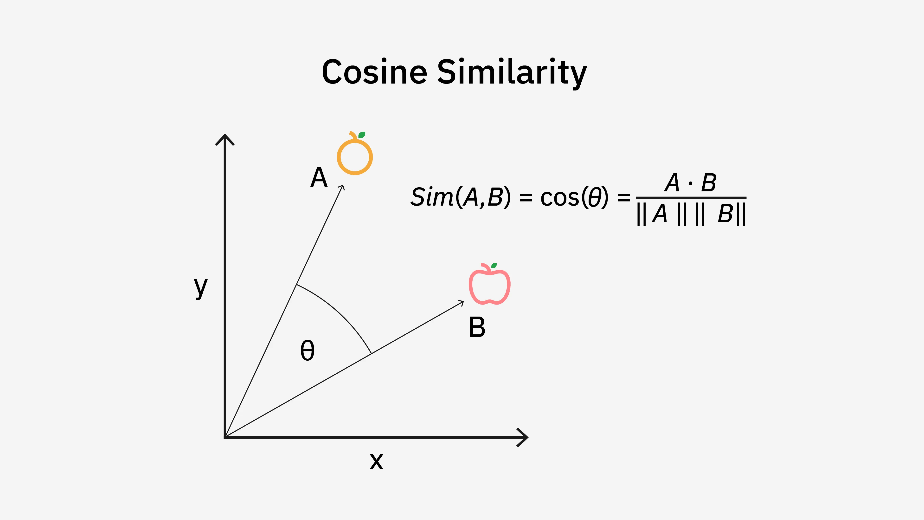 用余弦相似度计算「橘子」和「苹果」的语义向量相关度，越接近 1 说明越相关